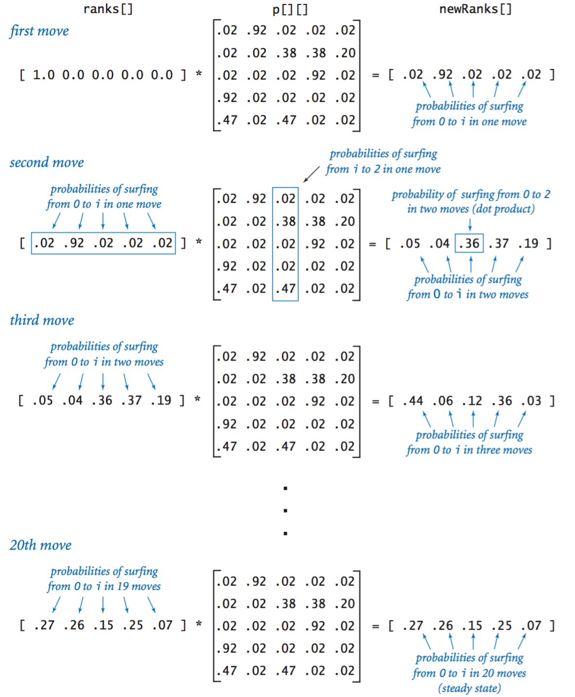 Matrix Chain Multiplication Table